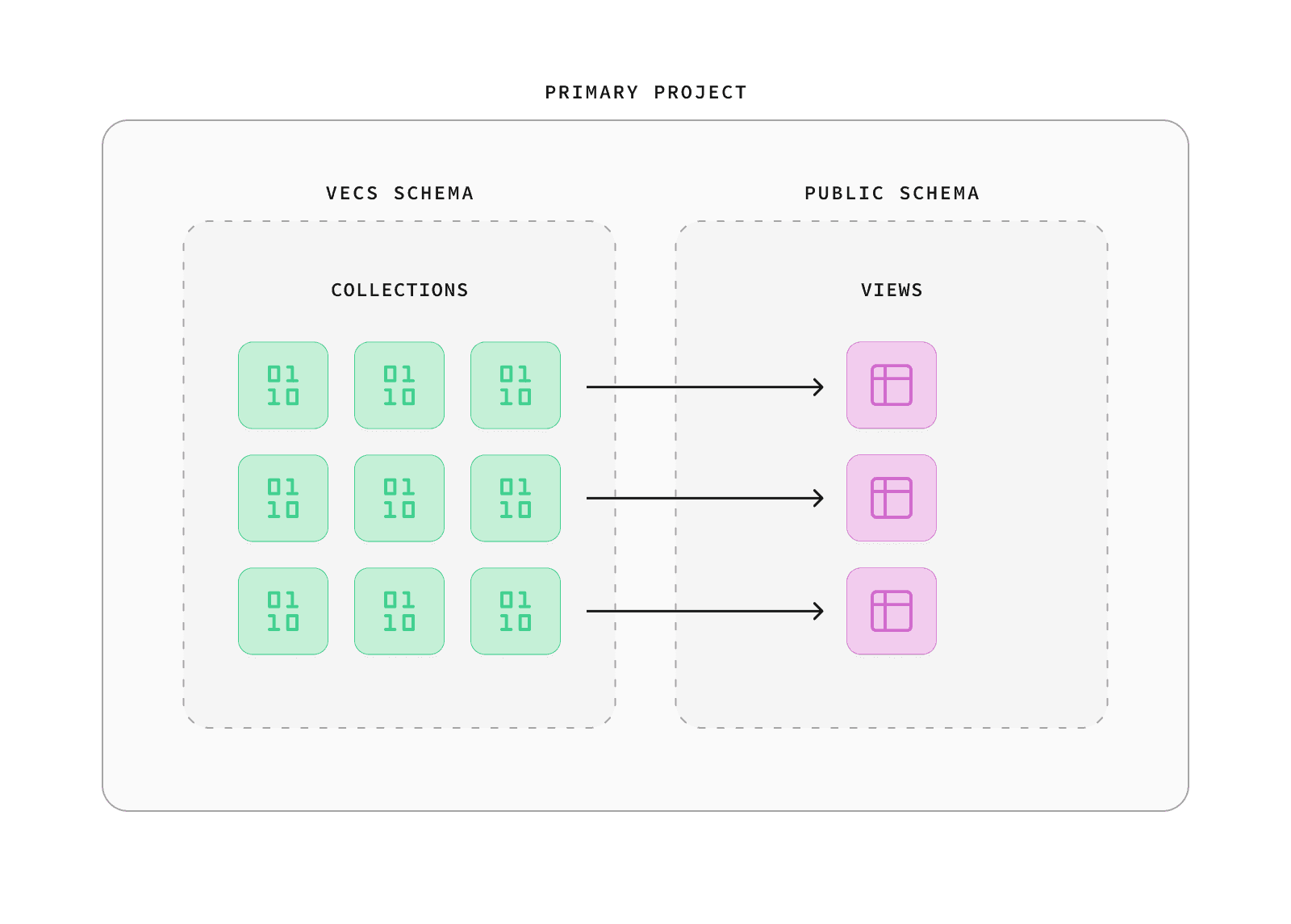 single database